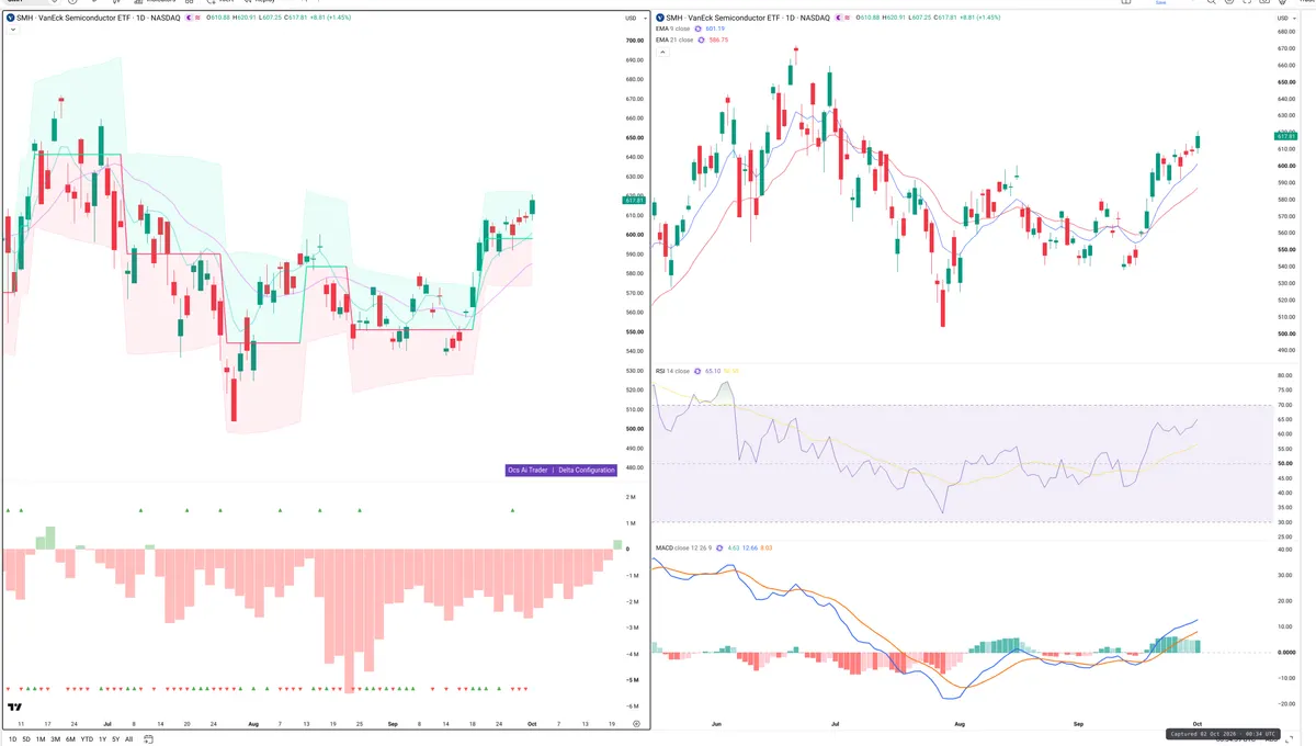 SMH — Delta + Technical