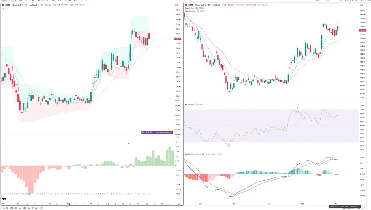 MSTR — Delta + Technical