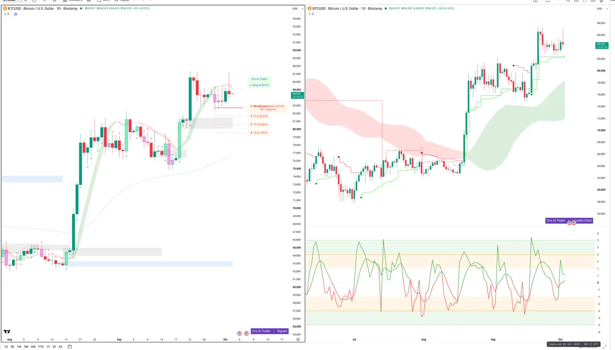 BTC — Signals + Liquidity