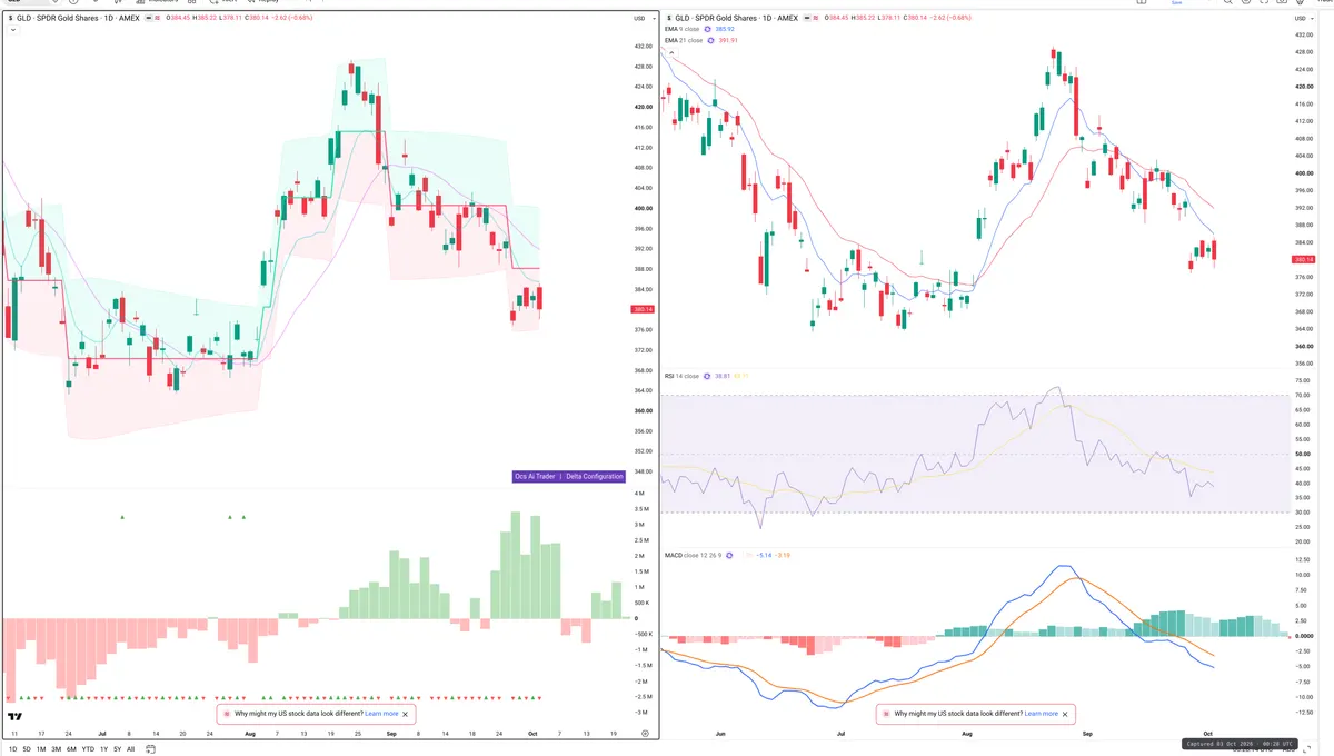 GLD — Delta + Technical