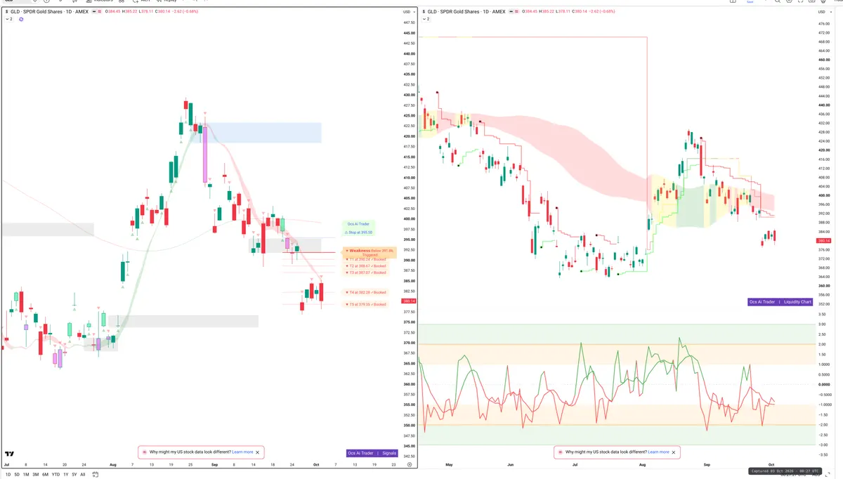 GLD — Signals + Liquidity