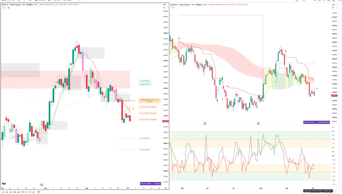 GC=F — Signals + Liquidity