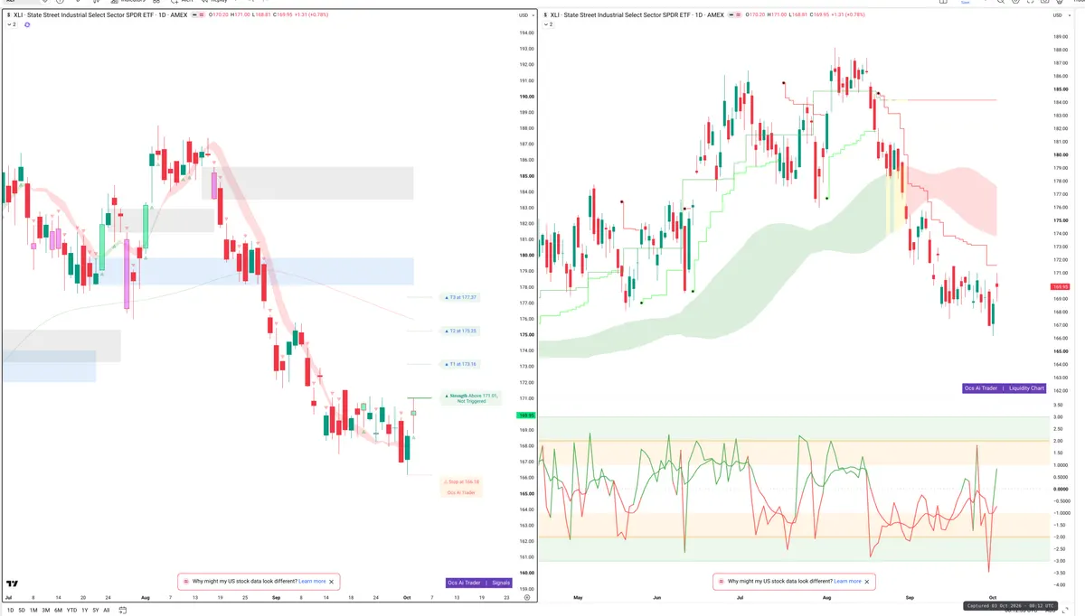 XLI — Signals + Liquidity