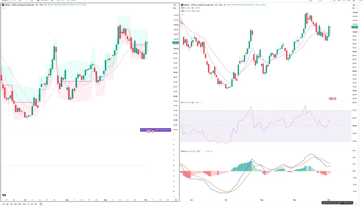 BRENT — Delta + Technical