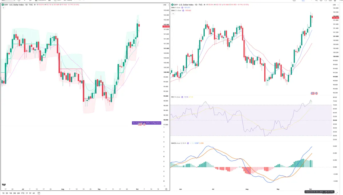 DXY — Delta + Technical
