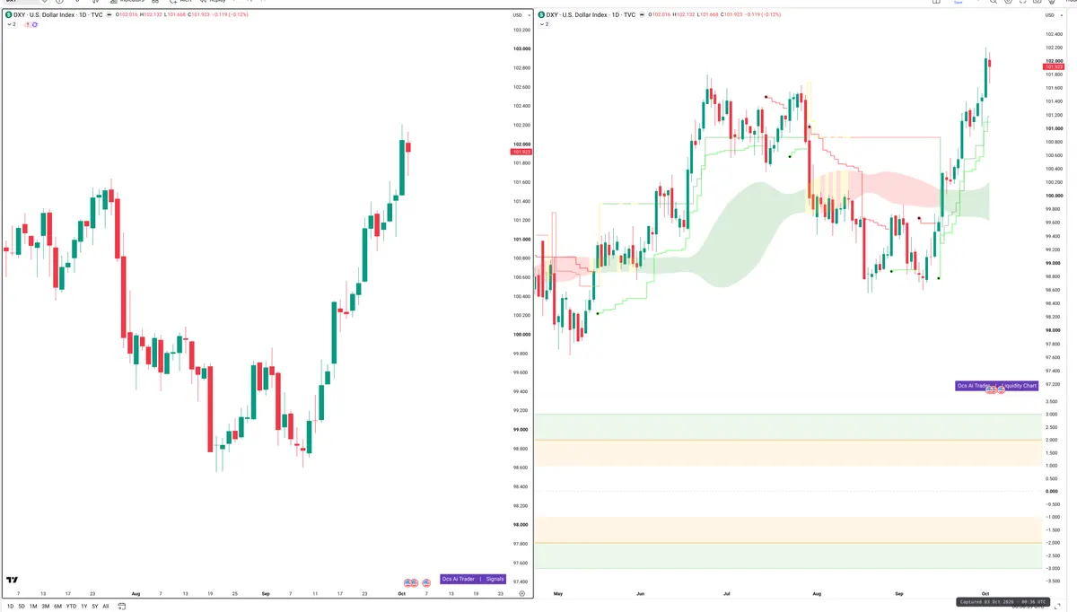 DXY — Signals + Liquidity
