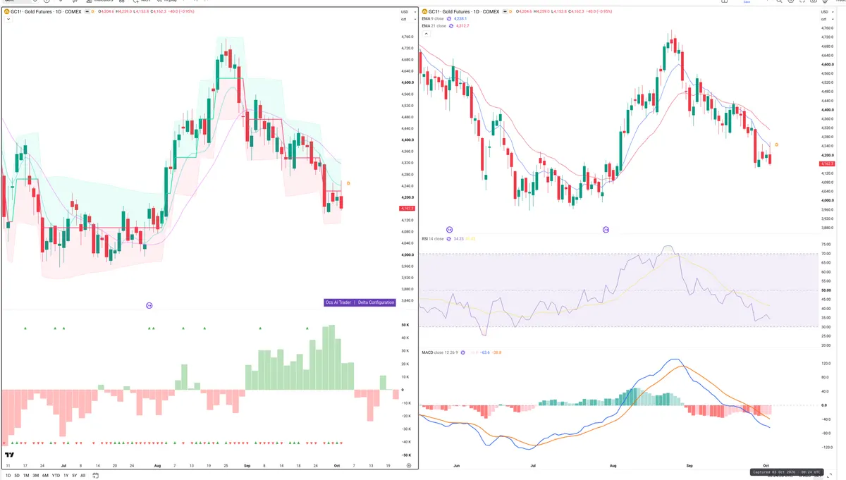 GC=F — Delta + Technical