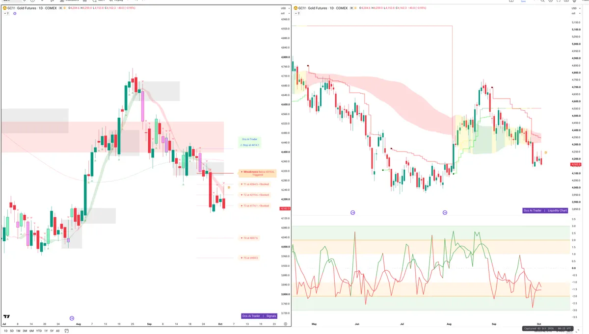 GC=F — Signals + Liquidity