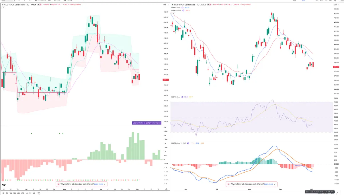 GLD — Delta + Technical