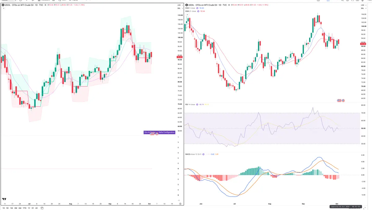 WTI — Delta + Technical