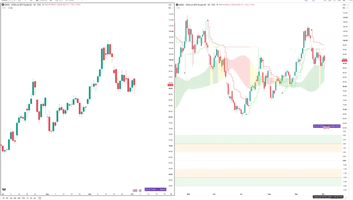 WTI — Signals + Liquidity