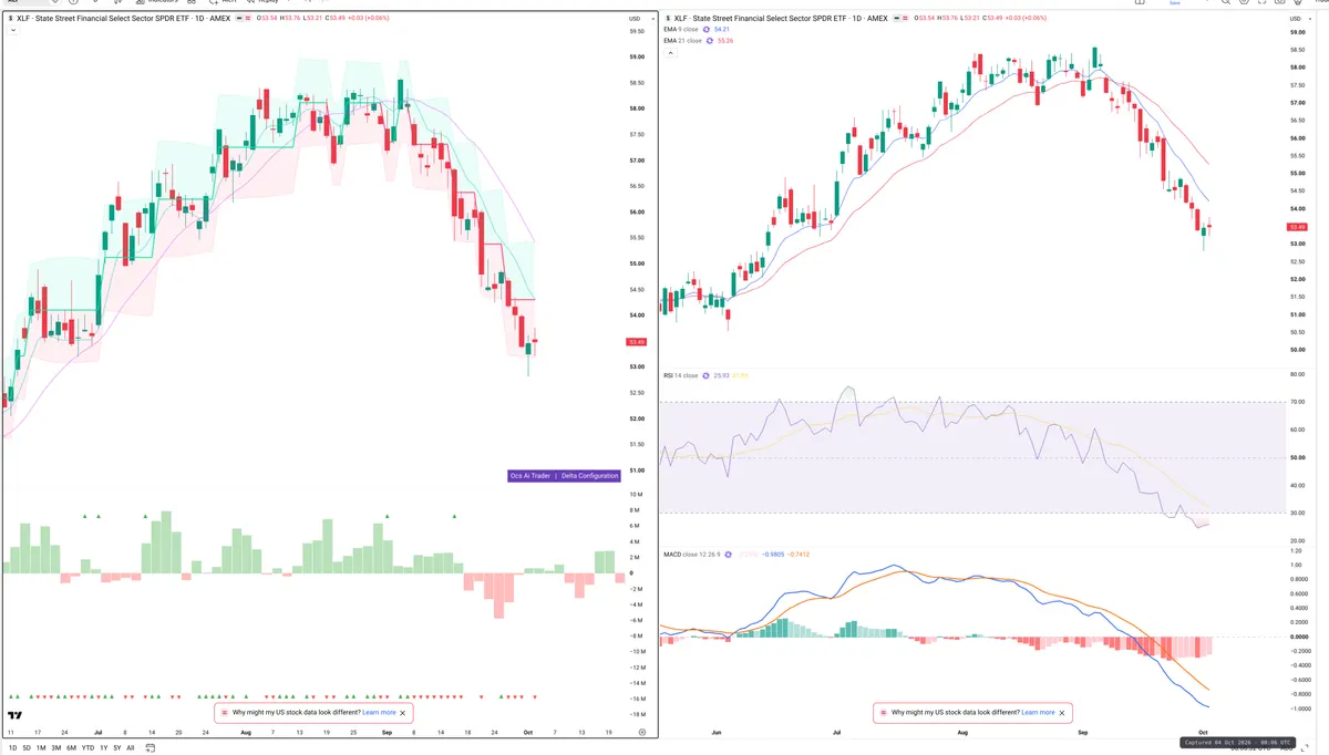 XLF — Delta + Technical