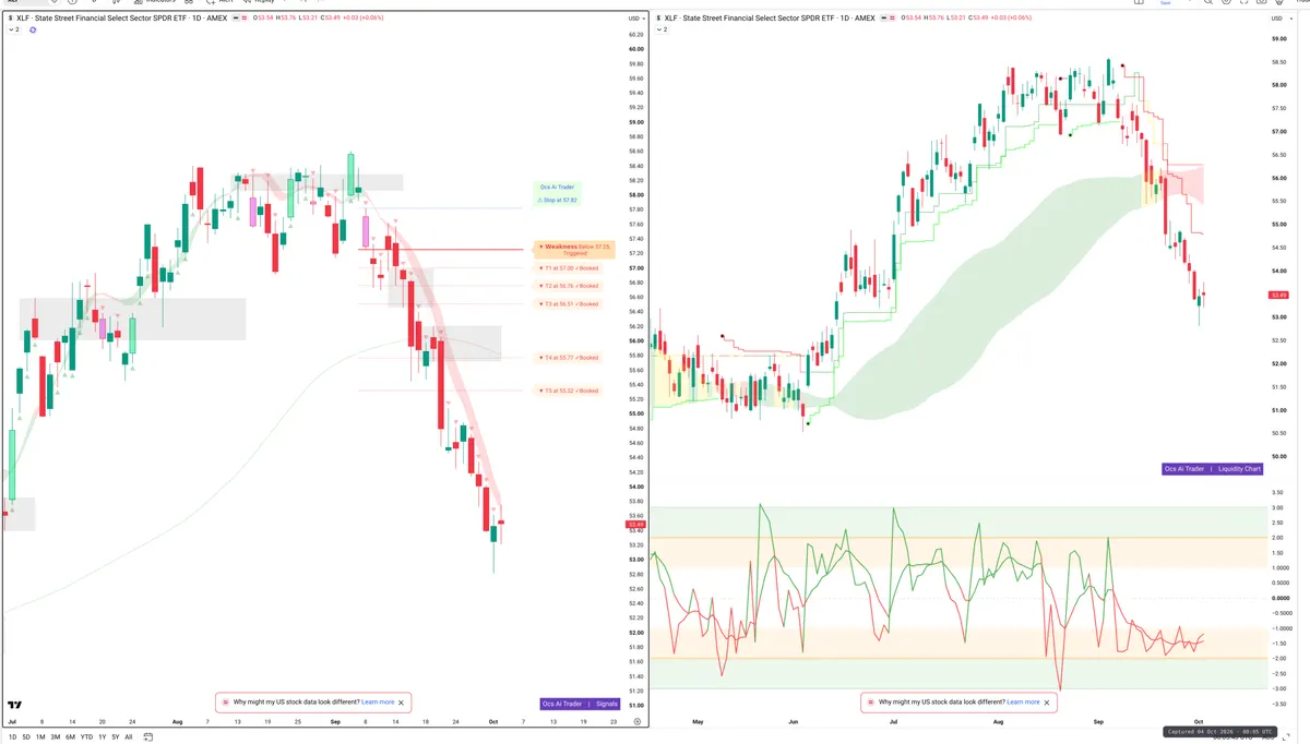 XLF — Signals + Liquidity