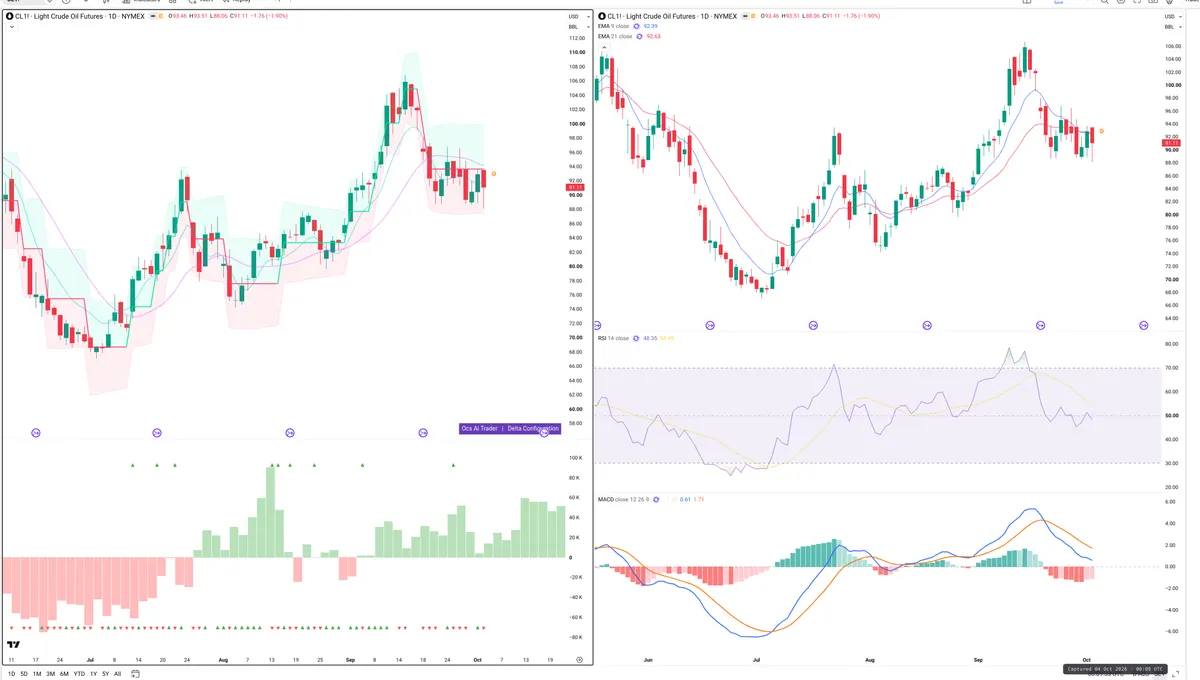 CL=F — Delta + Technical