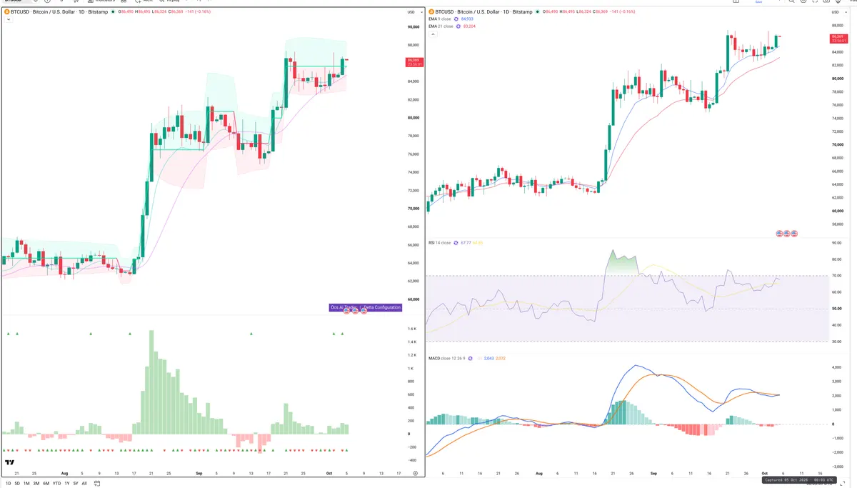 BTC — Delta + Technical