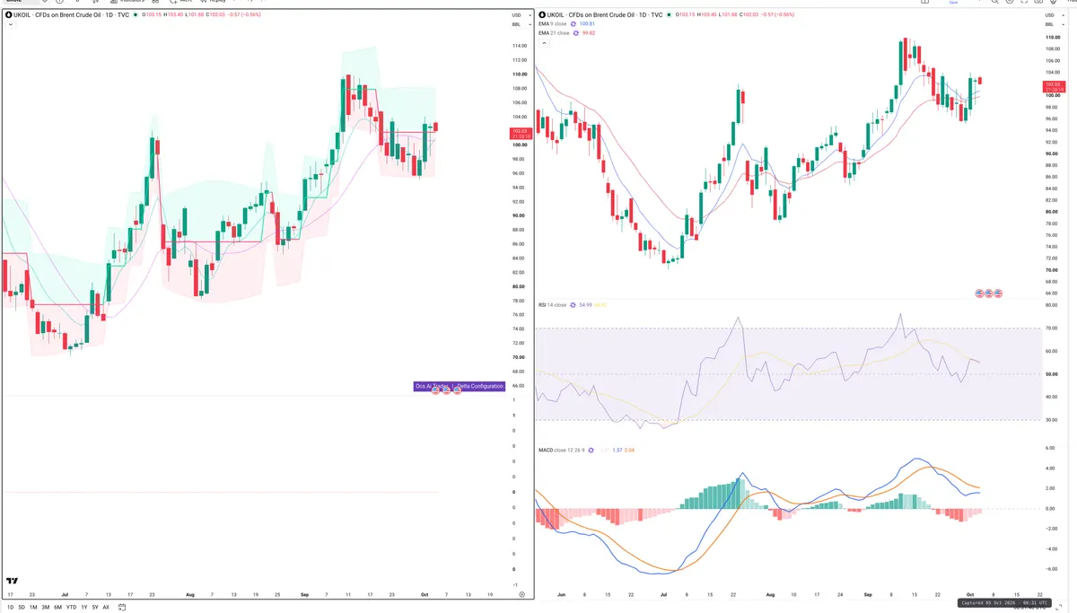 BRENT — Delta + Technical