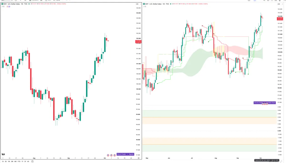 DXY — Signals + Liquidity
