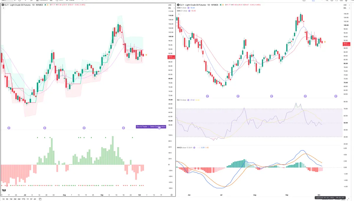 CL=F — Delta + Technical