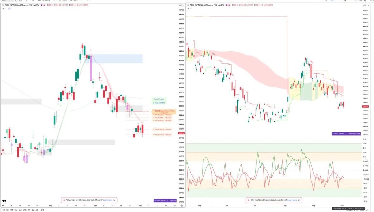 GLD — Signals + Liquidity