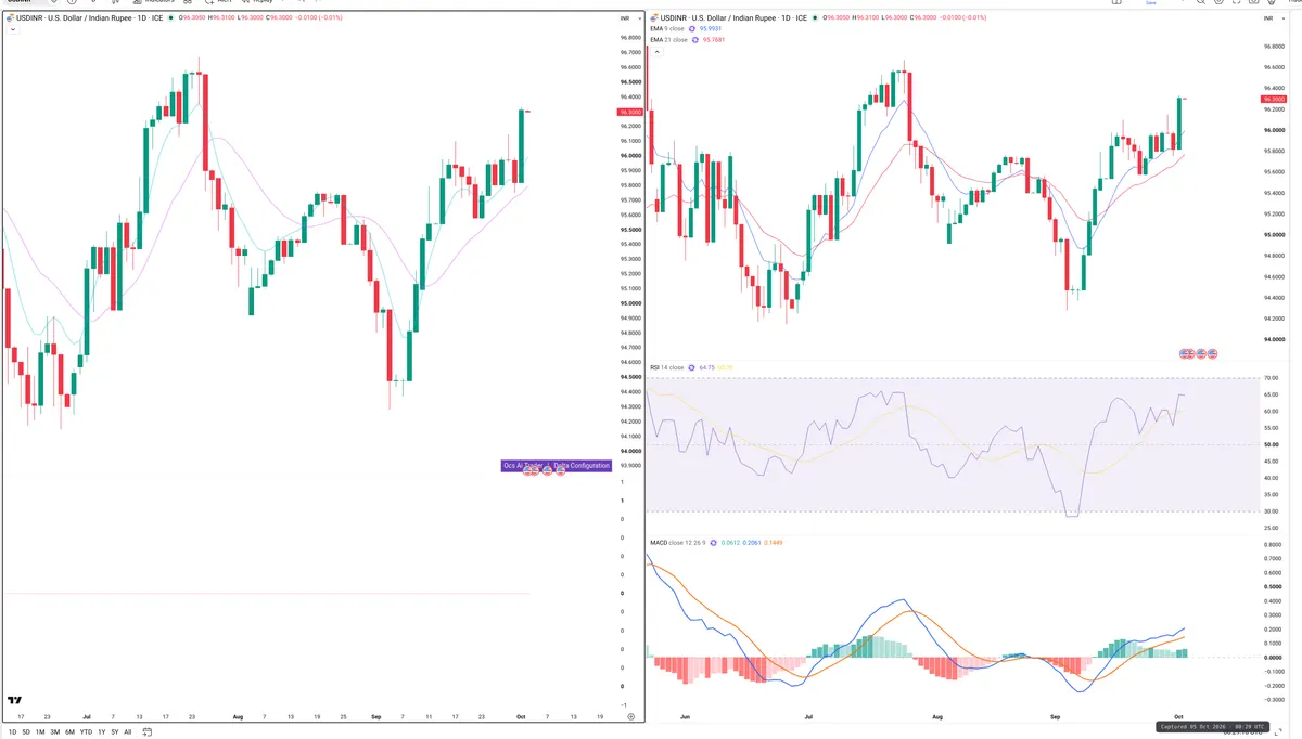 USDINR — Delta + Technical