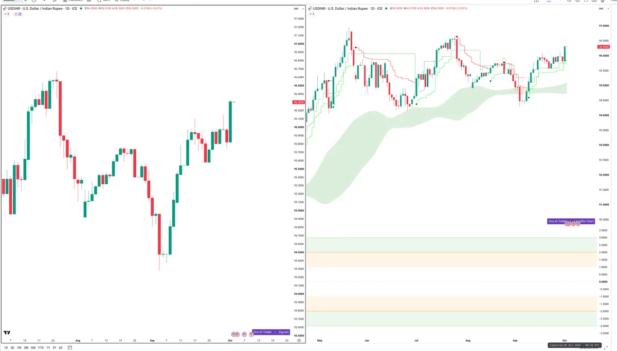 USDINR — Signals + Liquidity