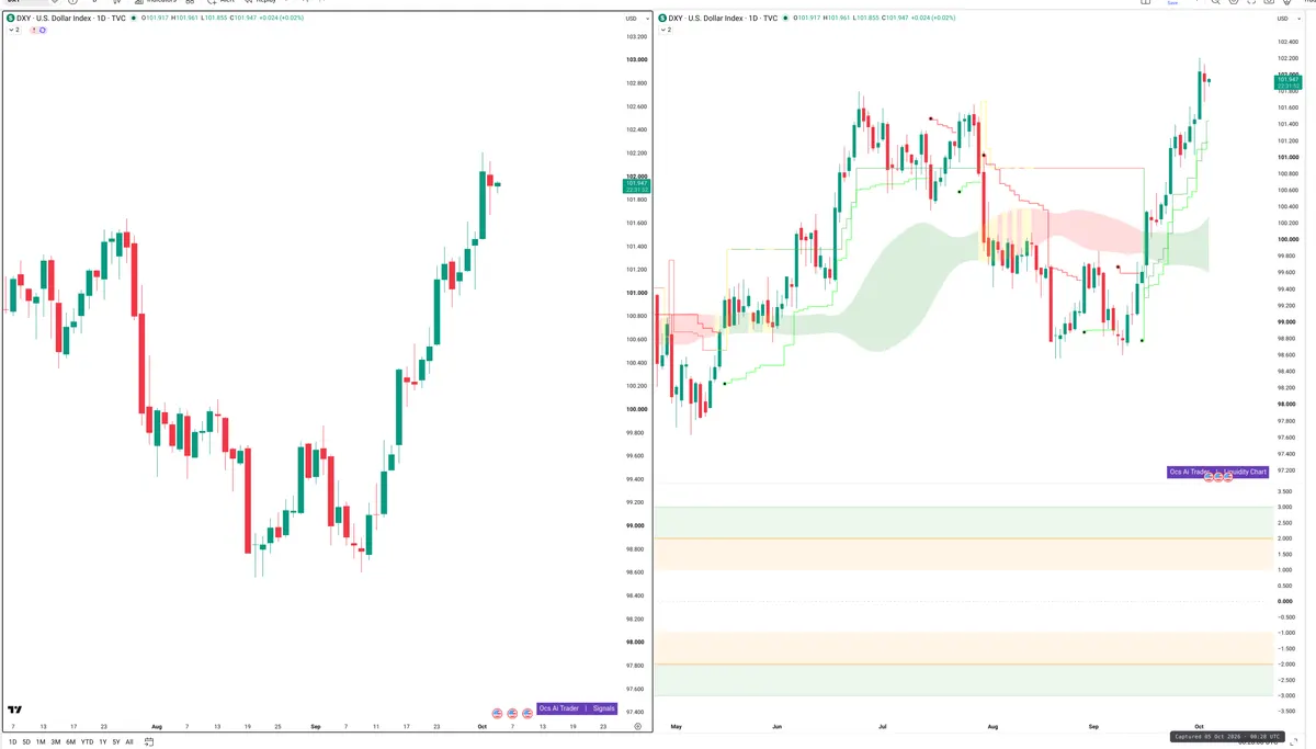 DXY — Signals + Liquidity