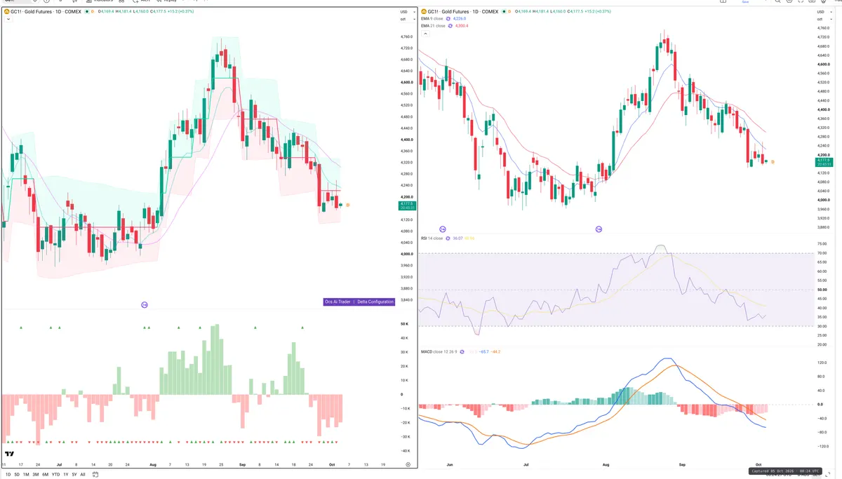 GC=F — Delta + Technical