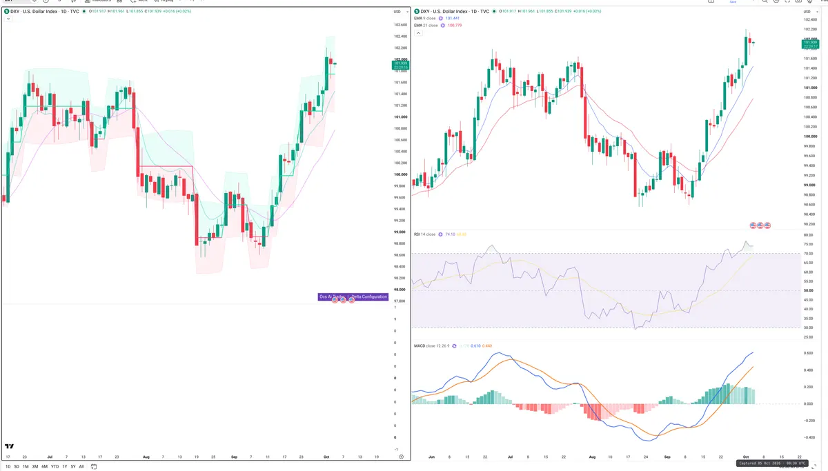 DXY — Delta + Technical