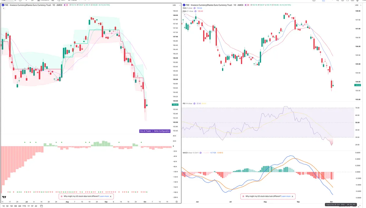 FXE — Delta + Technical