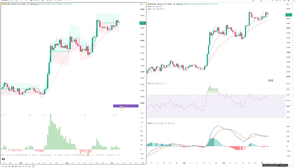 BTC — Delta + Technical