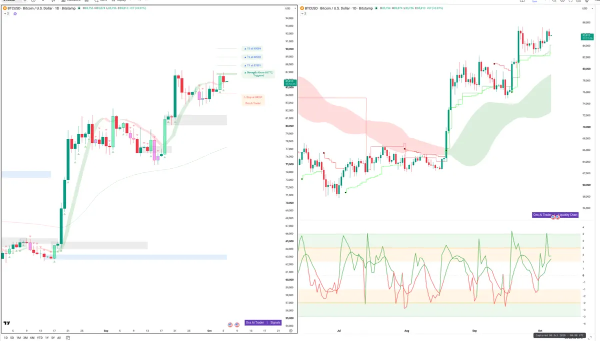 BTC — Signals + Liquidity