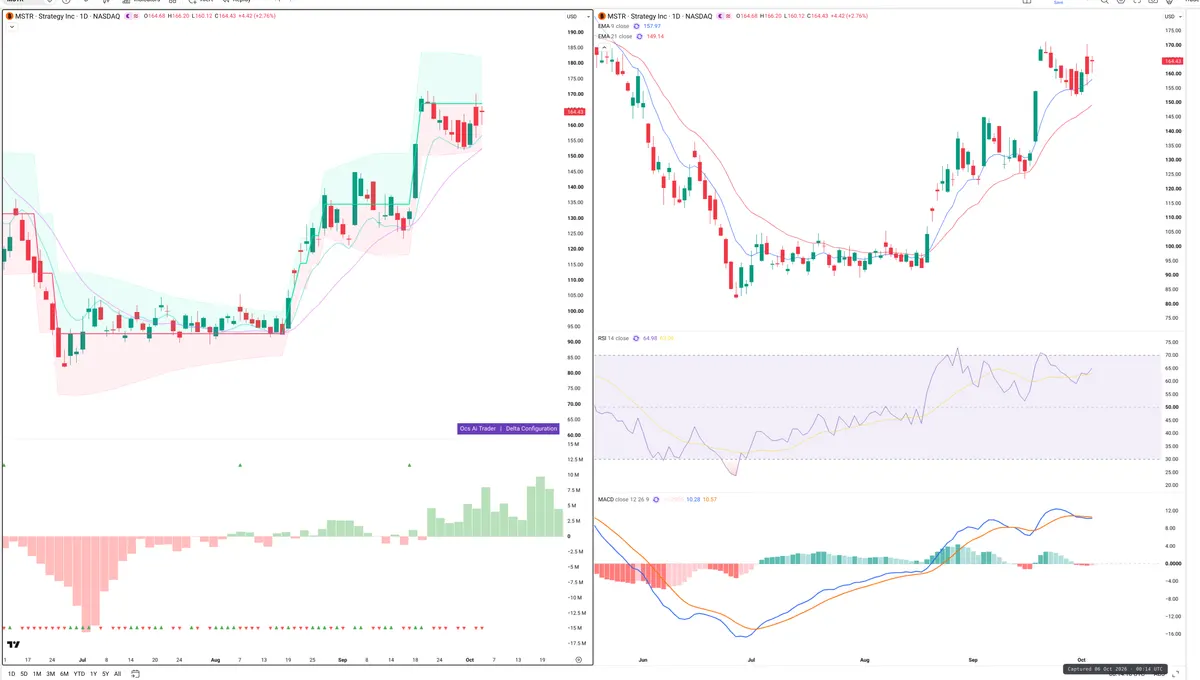 MSTR — Delta + Technical