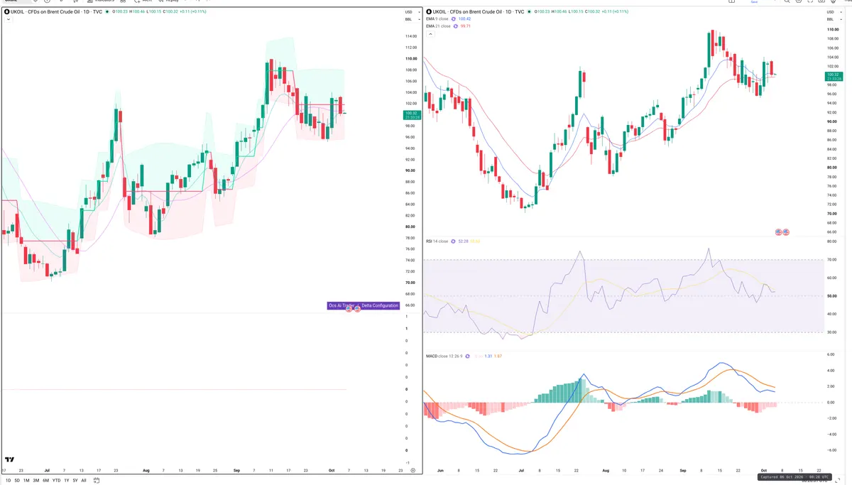 BRENT — Delta + Technical