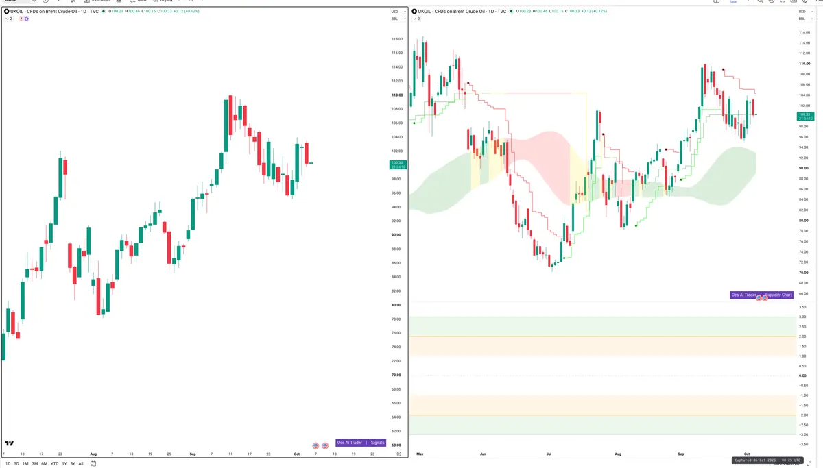 BRENT — Signals + Liquidity