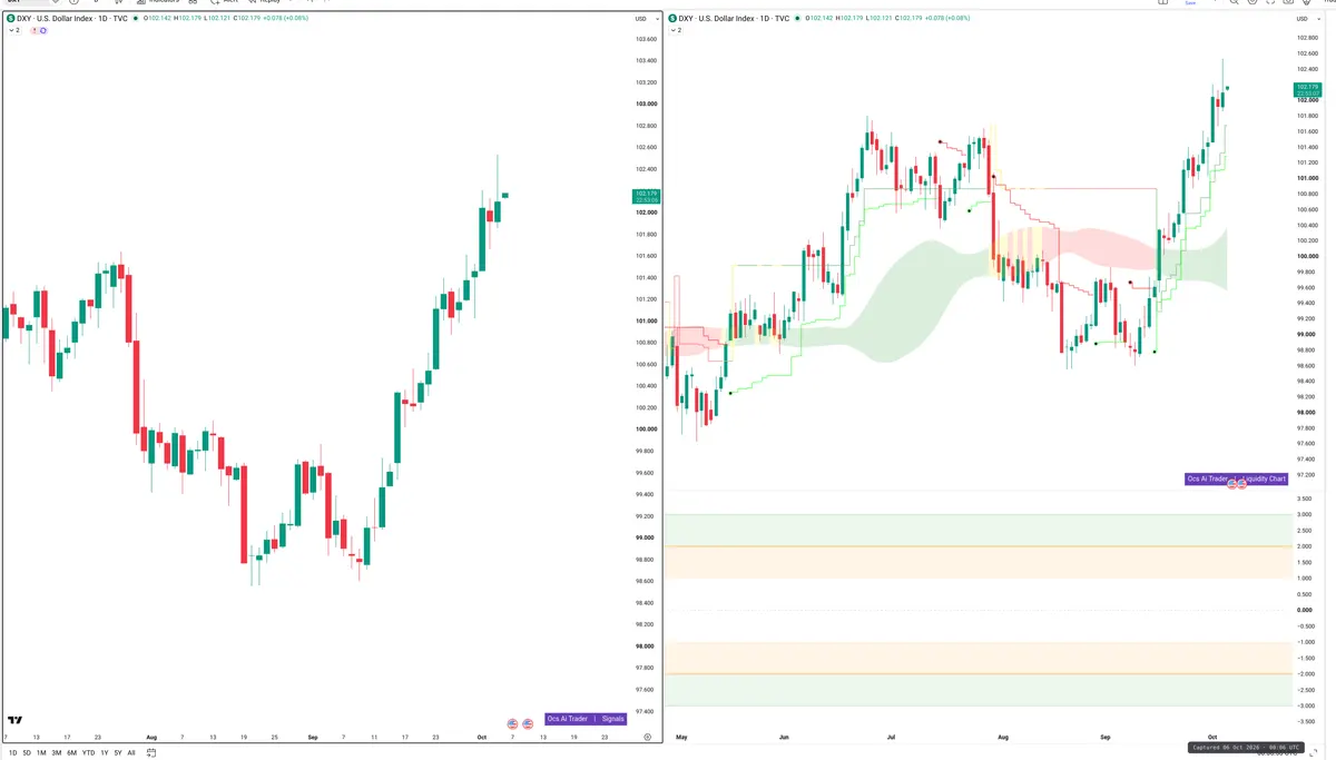 DXY — Signals + Liquidity