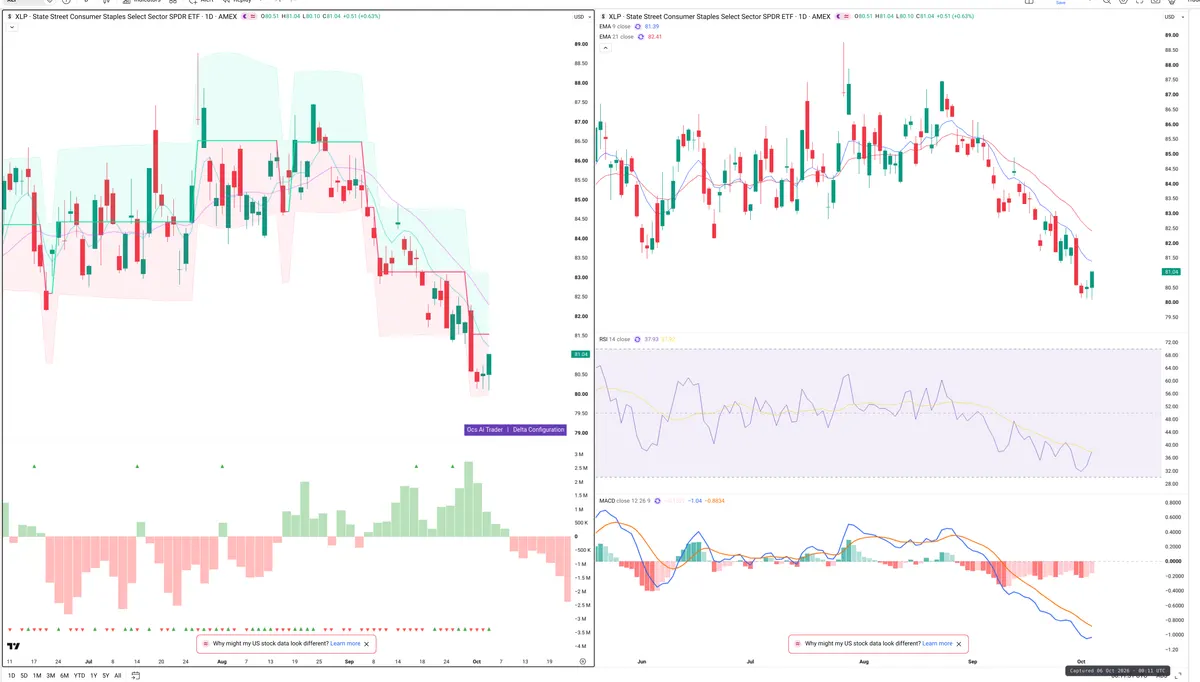 XLP — Delta + Technical