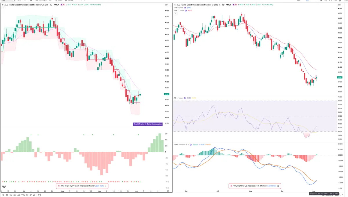 XLU — Delta + Technical