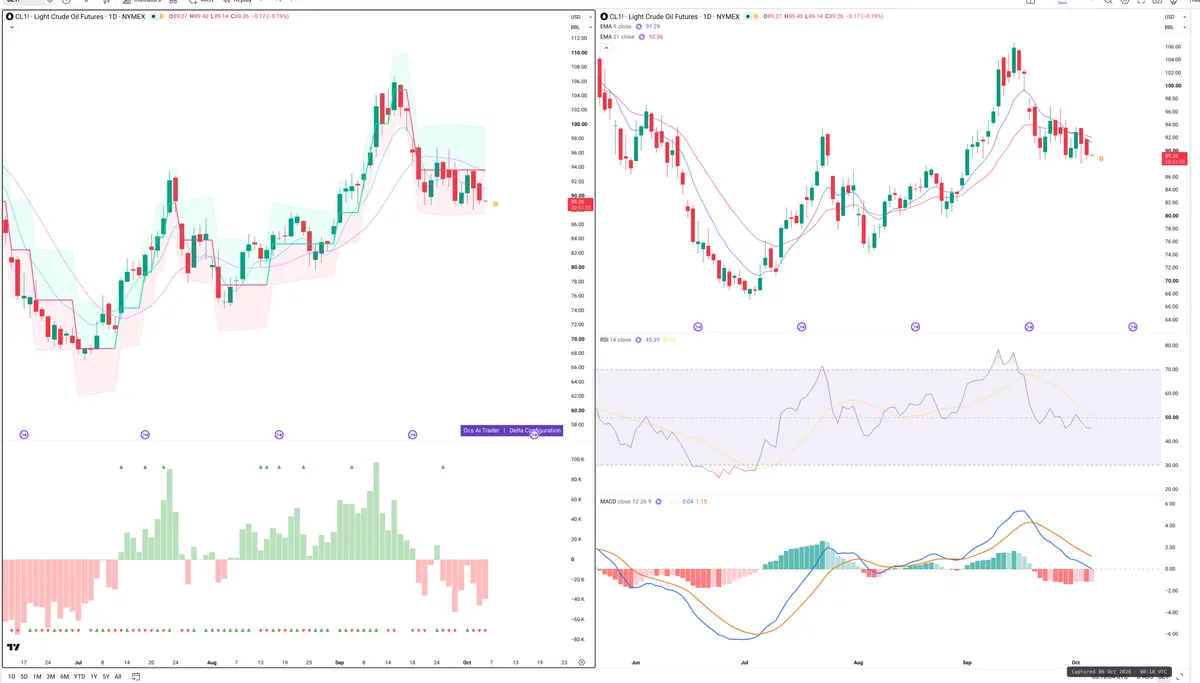 CL=F — Delta + Technical