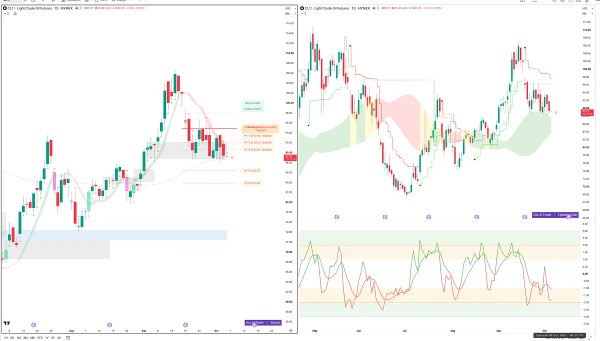 CL=F — Signals + Liquidity