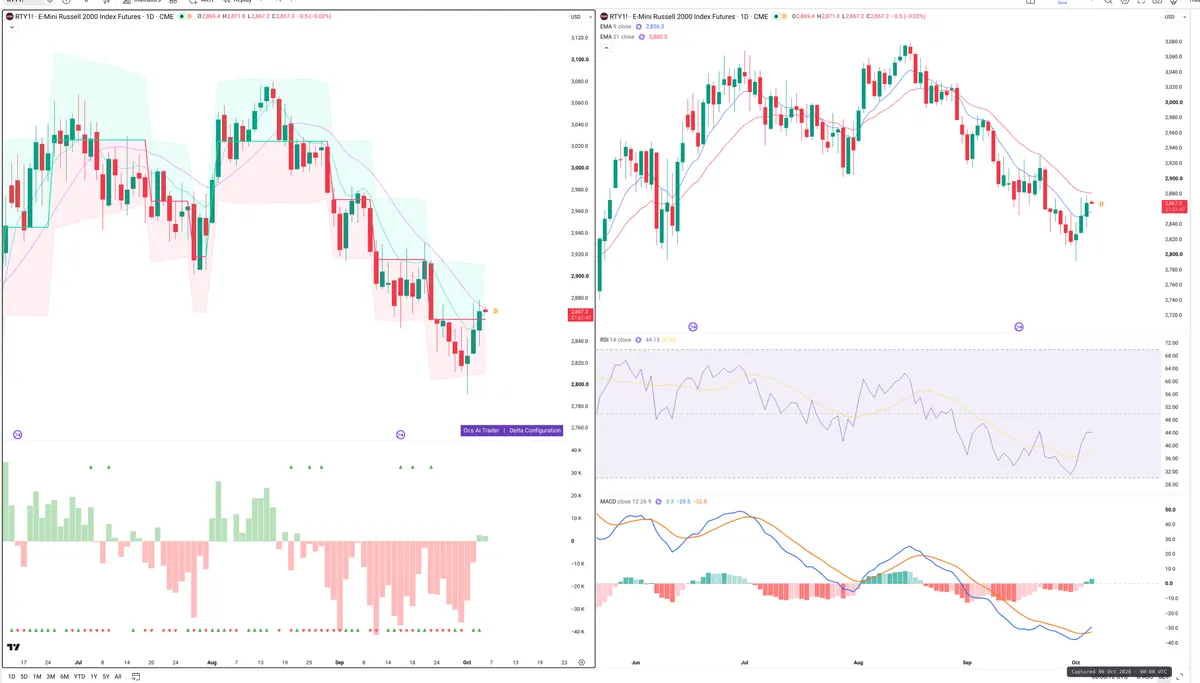 RTY=F — Delta + Technical