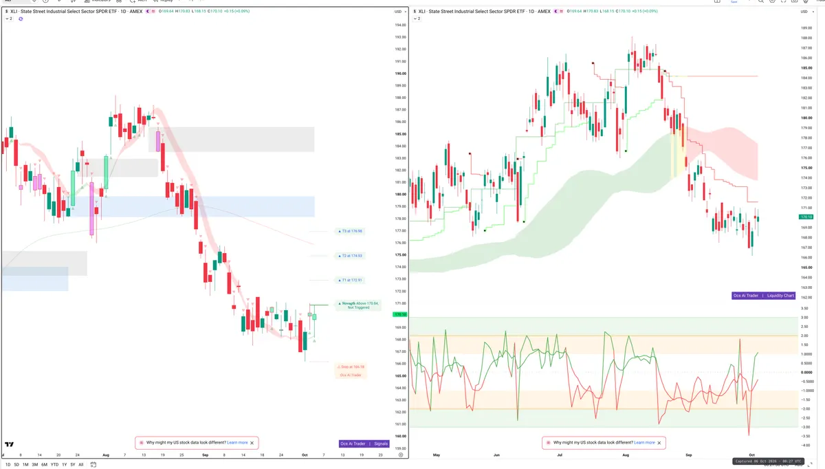 XLI — Signals + Liquidity