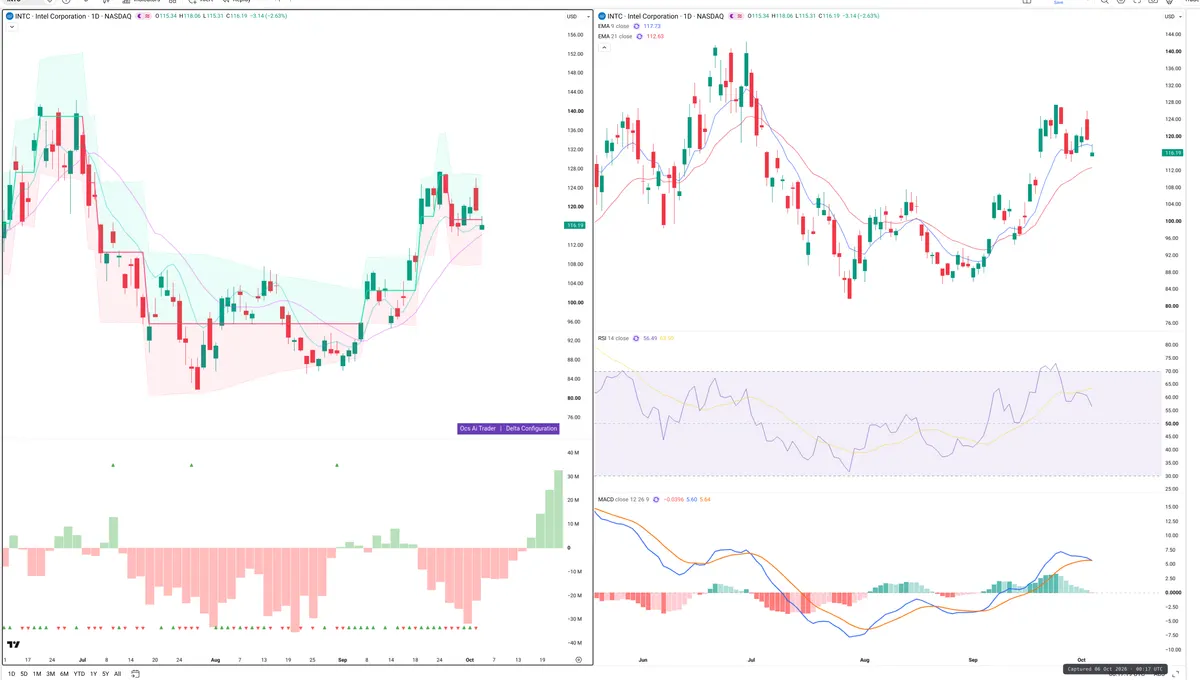 INTC — Delta + Technical