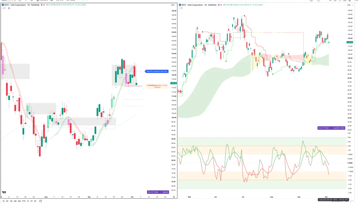 INTC — Signals + Liquidity