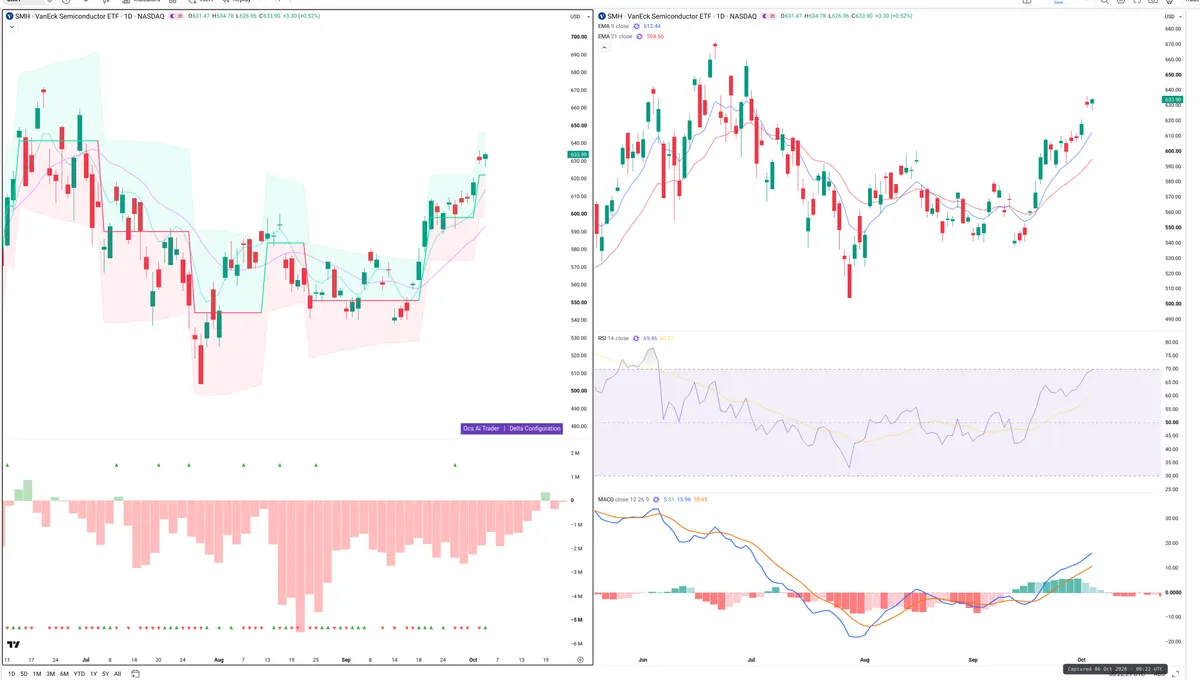 SMH — Delta + Technical