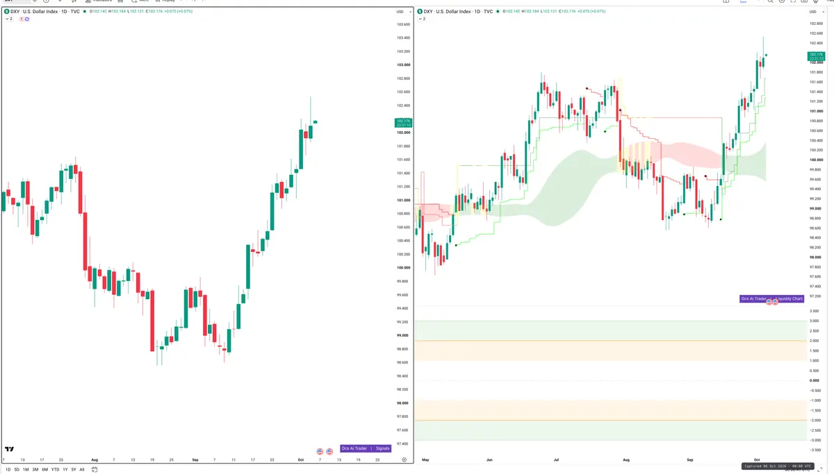 DXY — Signals + Liquidity