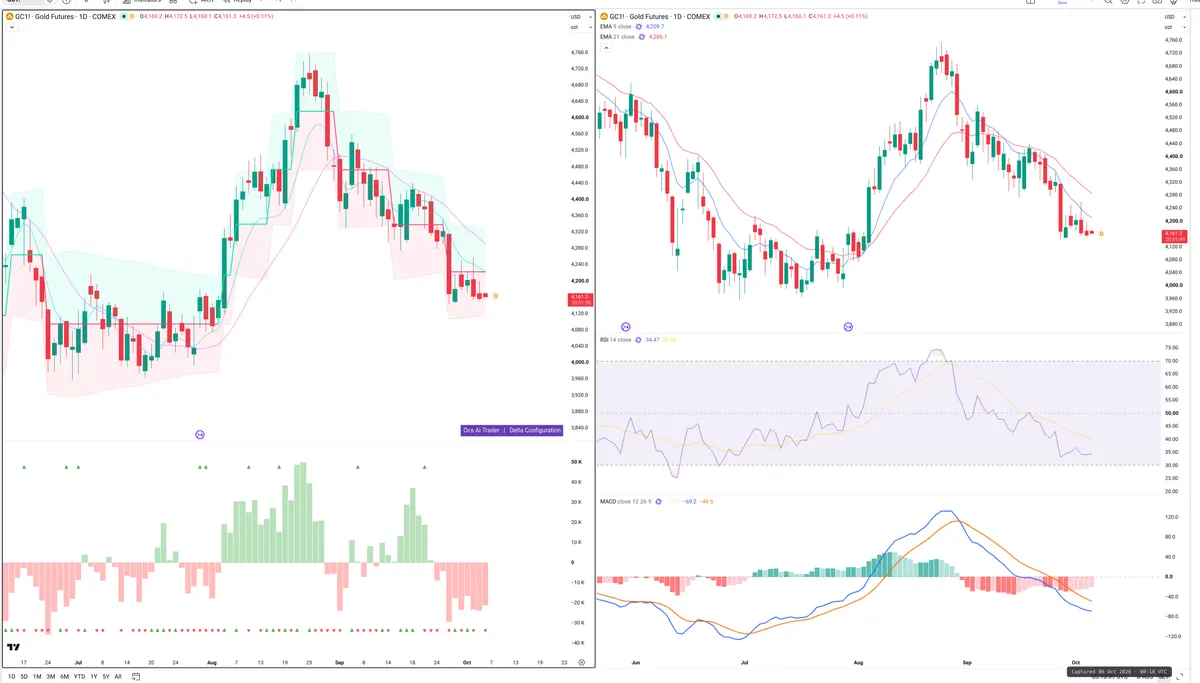 GC=F — Delta + Technical