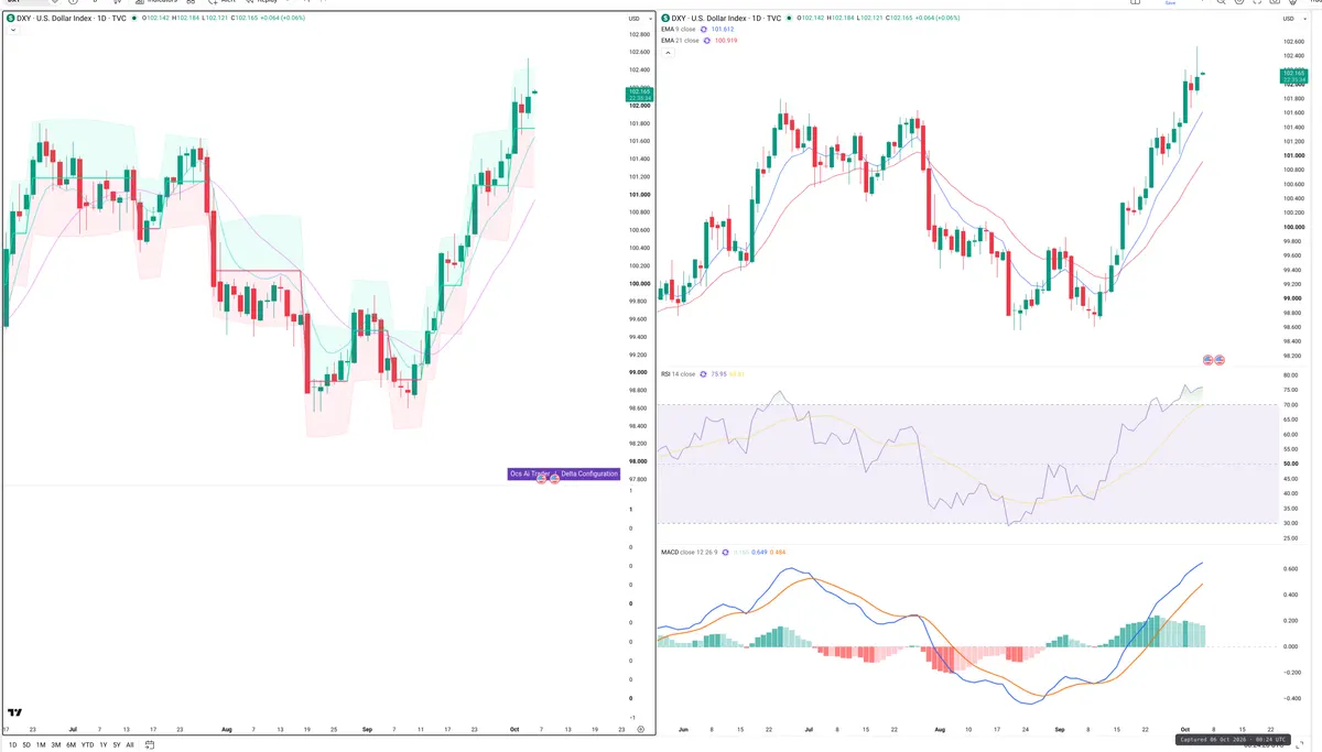 DXY — Delta + Technical