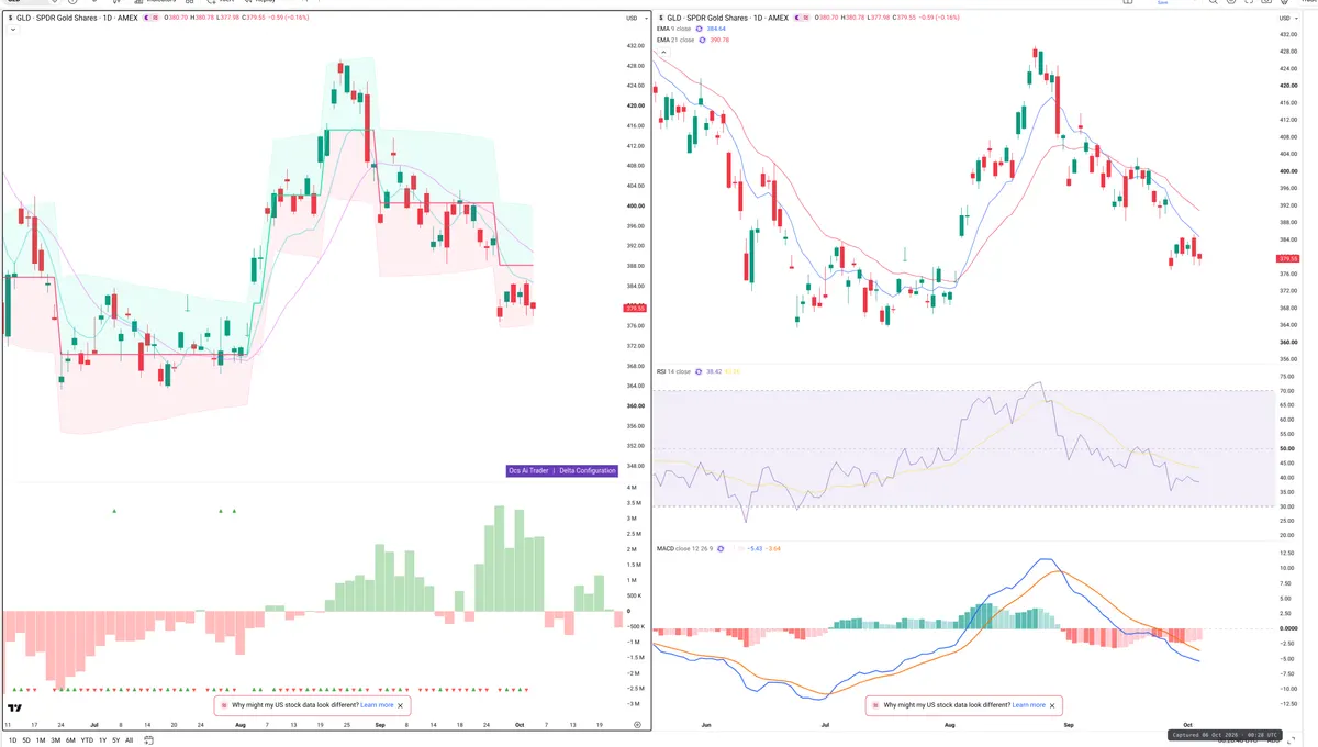 GLD — Delta + Technical