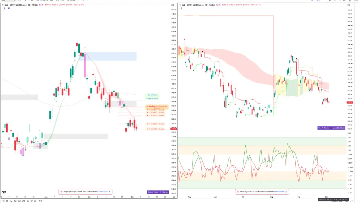 GLD — Signals + Liquidity