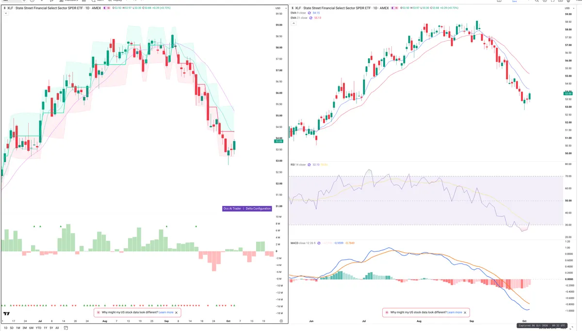 XLF — Delta + Technical